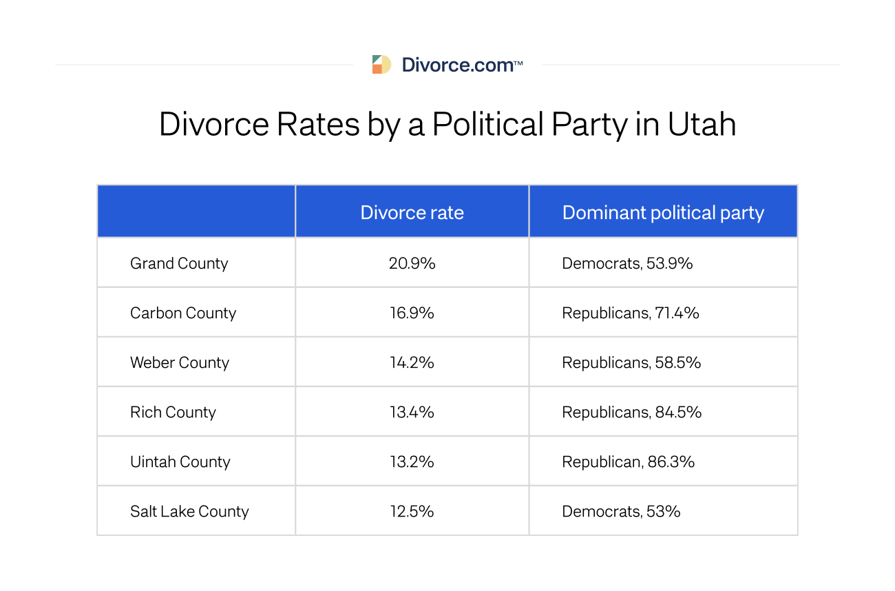 Divorce Rates by a Political Party in Utah
