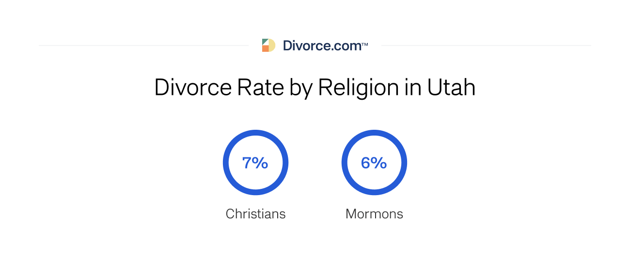 Divorce Rate by Religion in Utah 