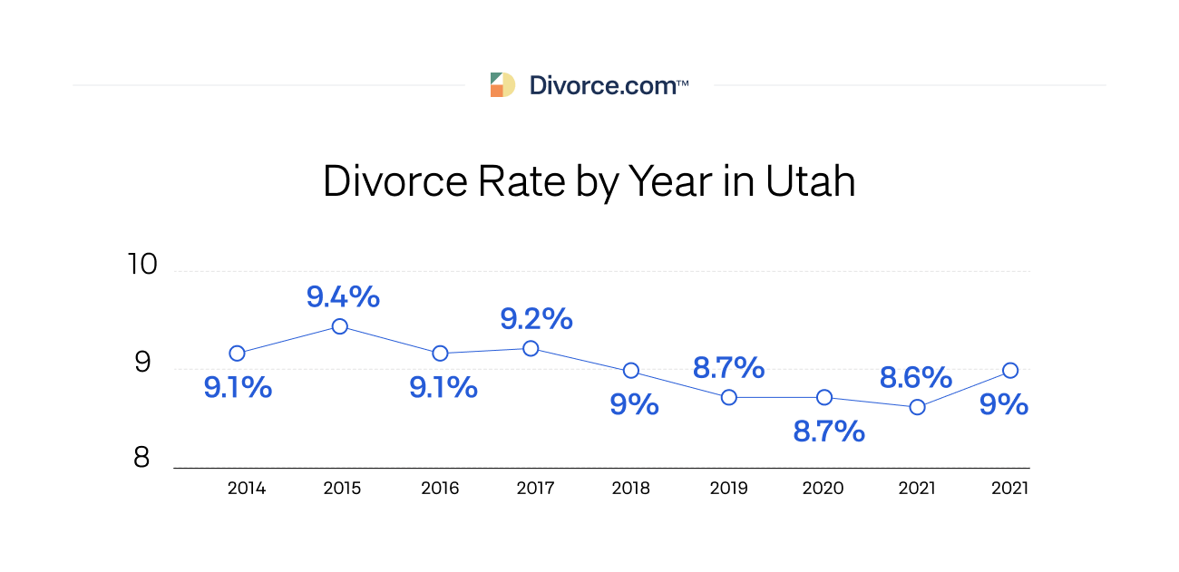 Divorce Rate by Year in Utah