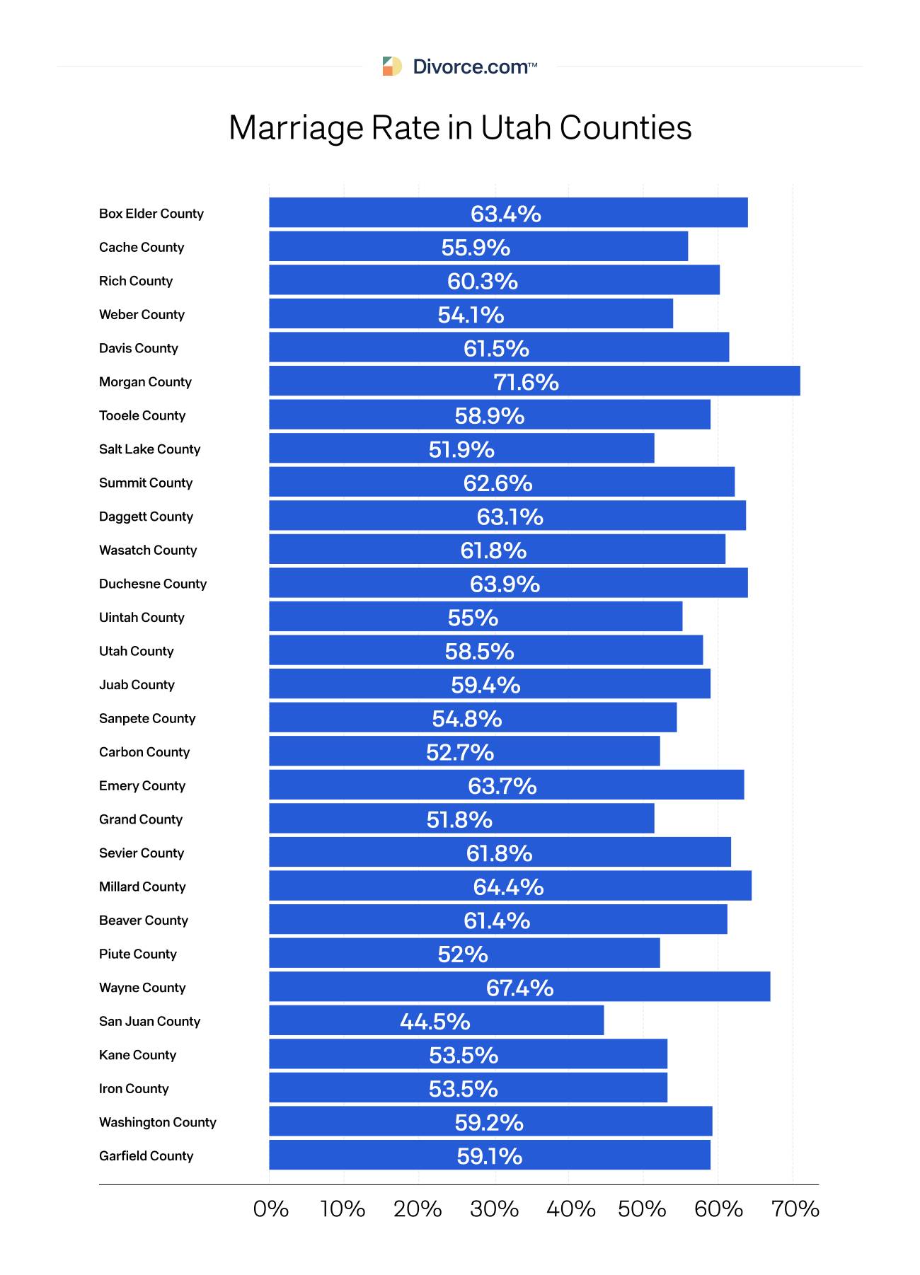 Marriage Rate in Utah Counties