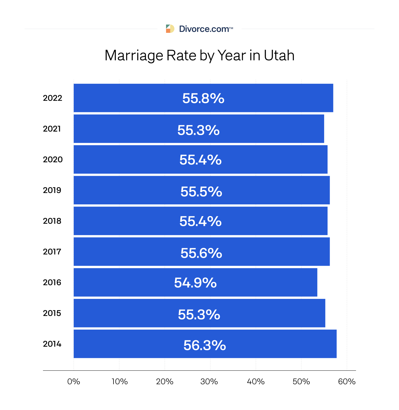 Marriage Rate by Year in Utah