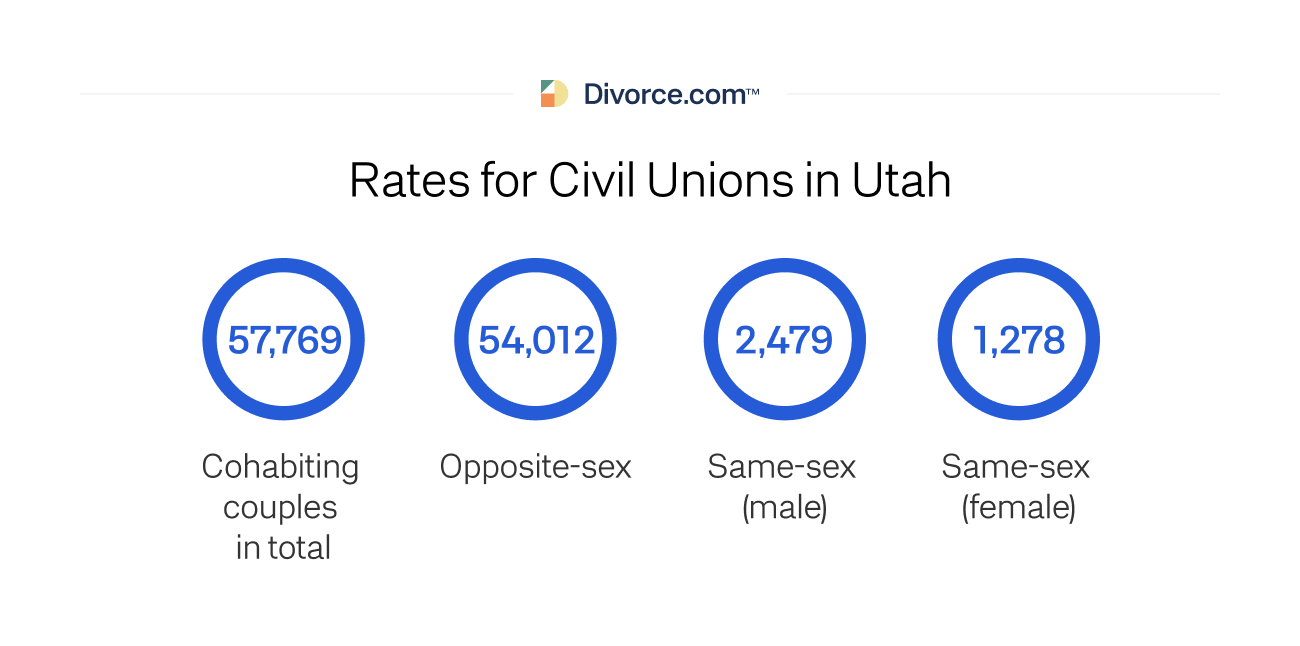 Rates for Civil Unions in Utah
