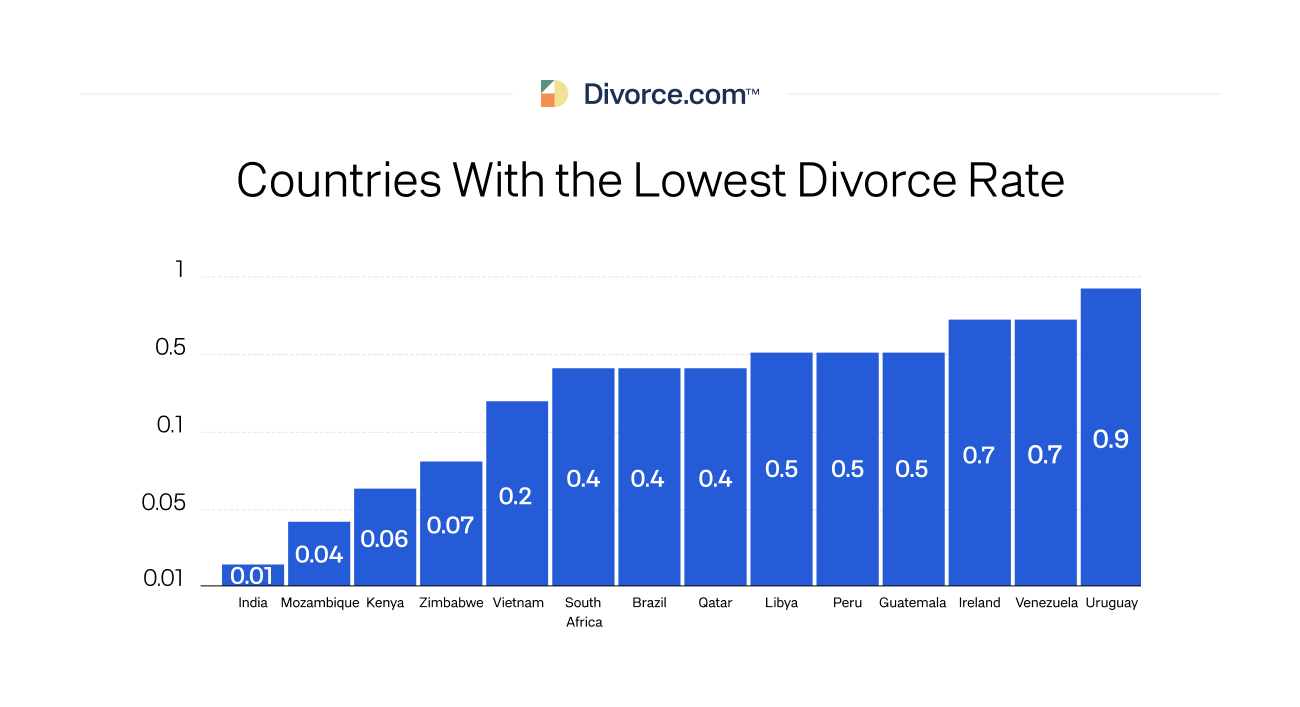 Countries With the Lowest Divorce Rate