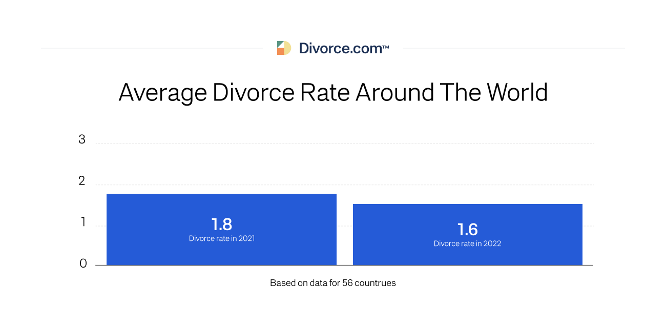 Average Divorce Rate Around The World
