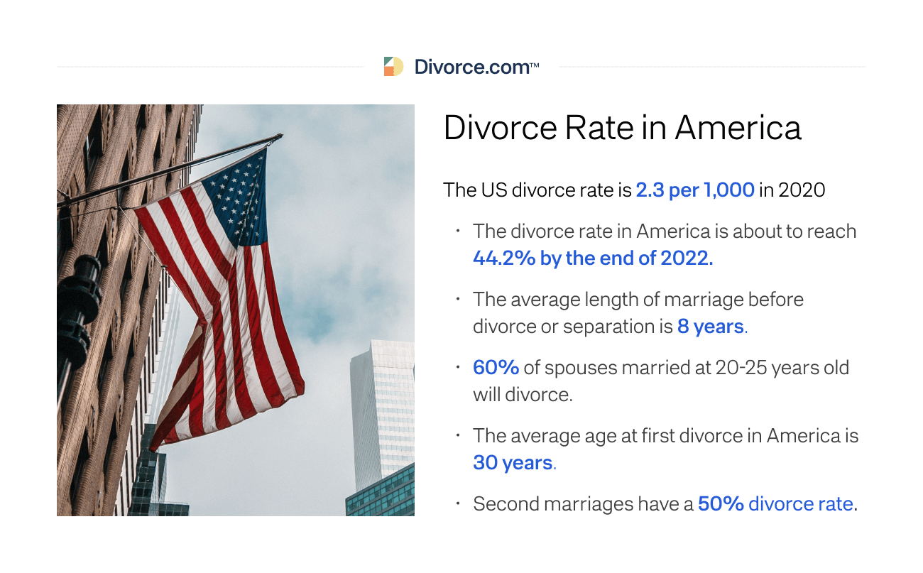 Divorce Rate in America