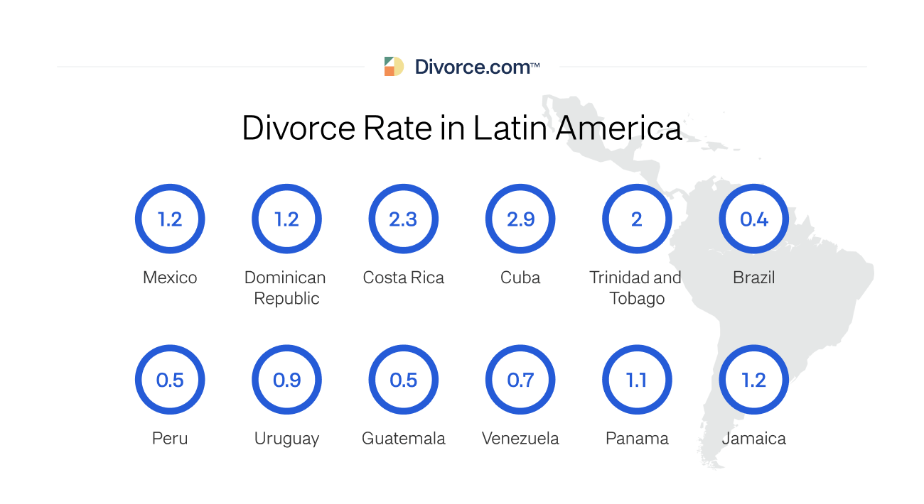 Divorce Rate in Latin America
