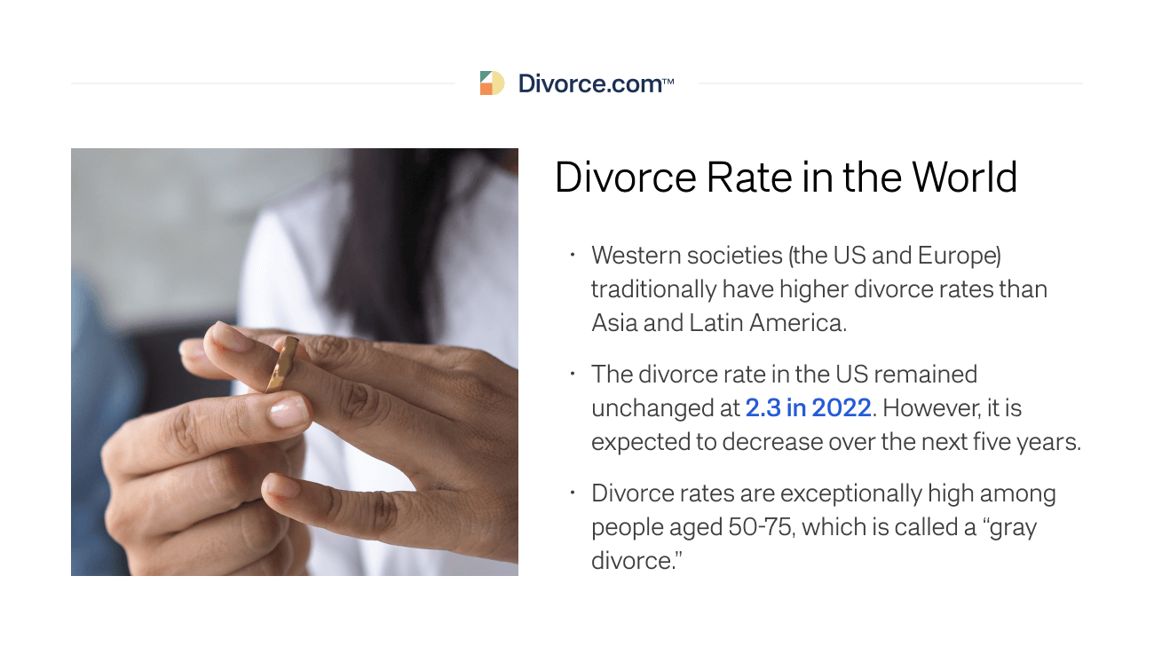 The divorce rate in the US remained unchanged at 2.3 in 2022.