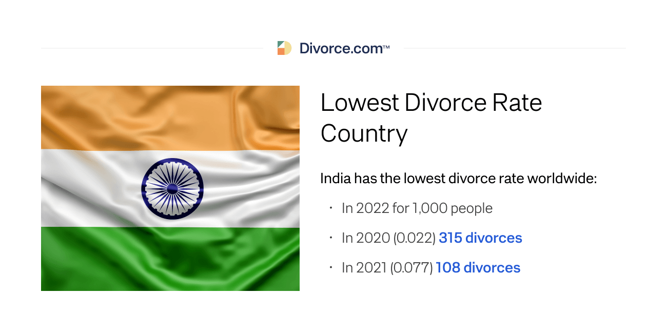 India has the lowest divorce rate worldwide in 2022
