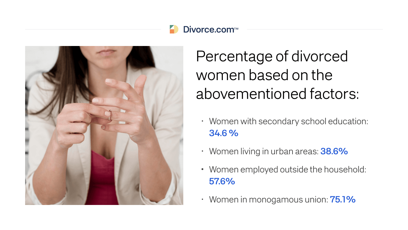 The following statistics demonstrate the percentage of divorced women based on the abovementioned factors