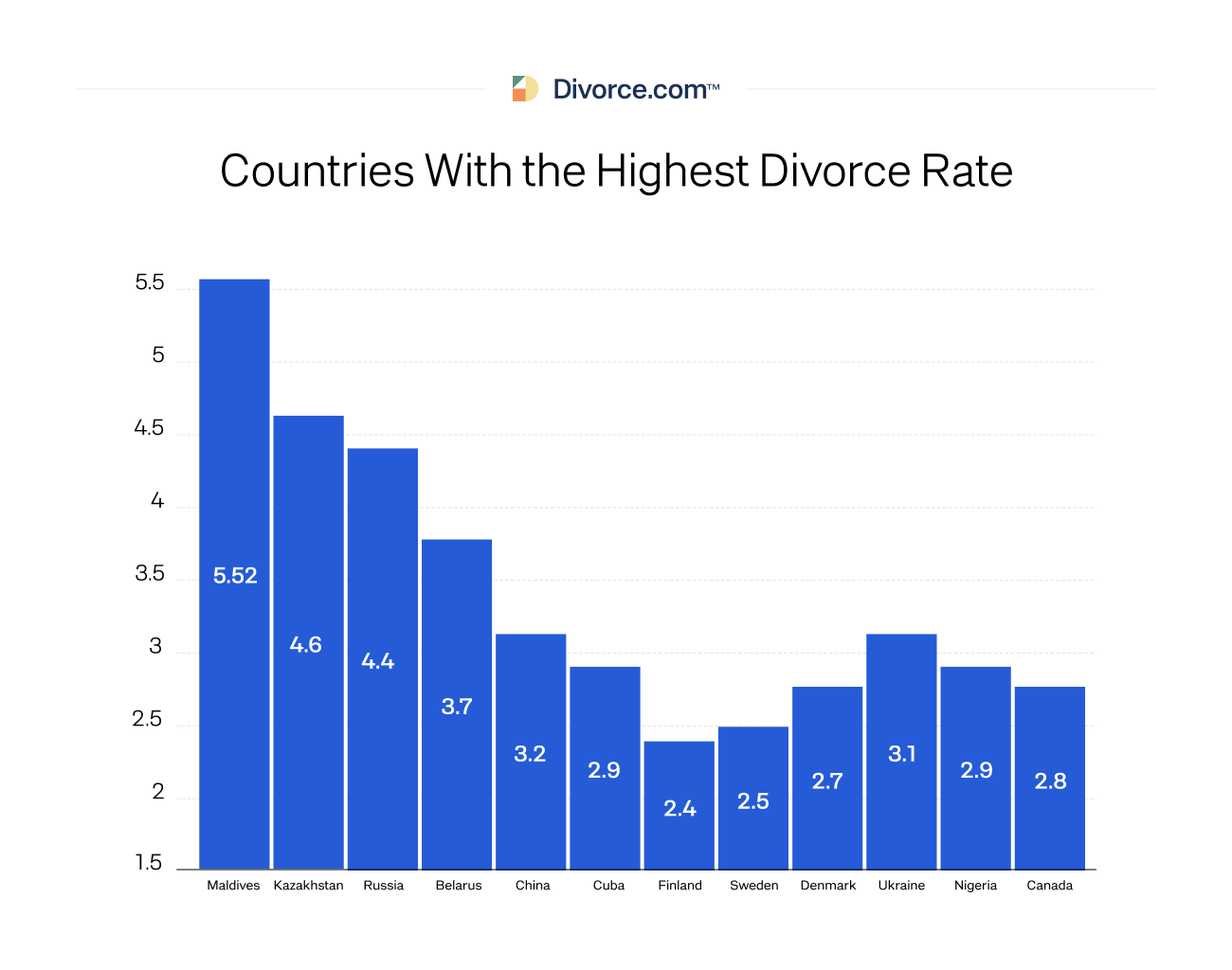There are factors that influence a high divorce rate, too