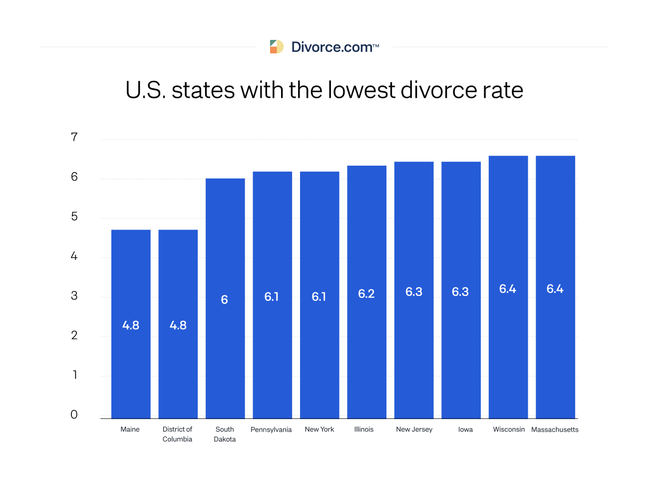 U.S. states with the lowest divorce rate