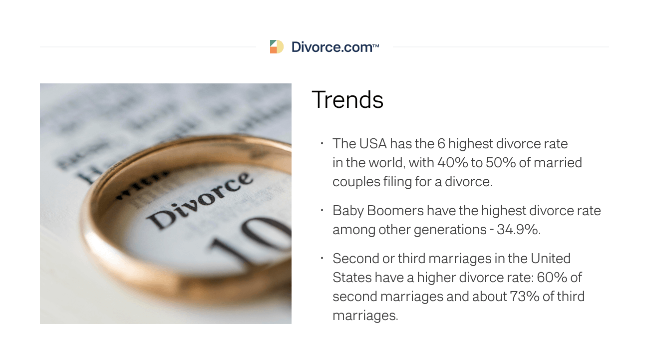 Baby Boomers have the highest divorce rate among other generations - 34.9%.