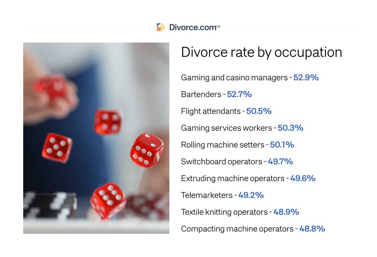 Divorce rate by occupation