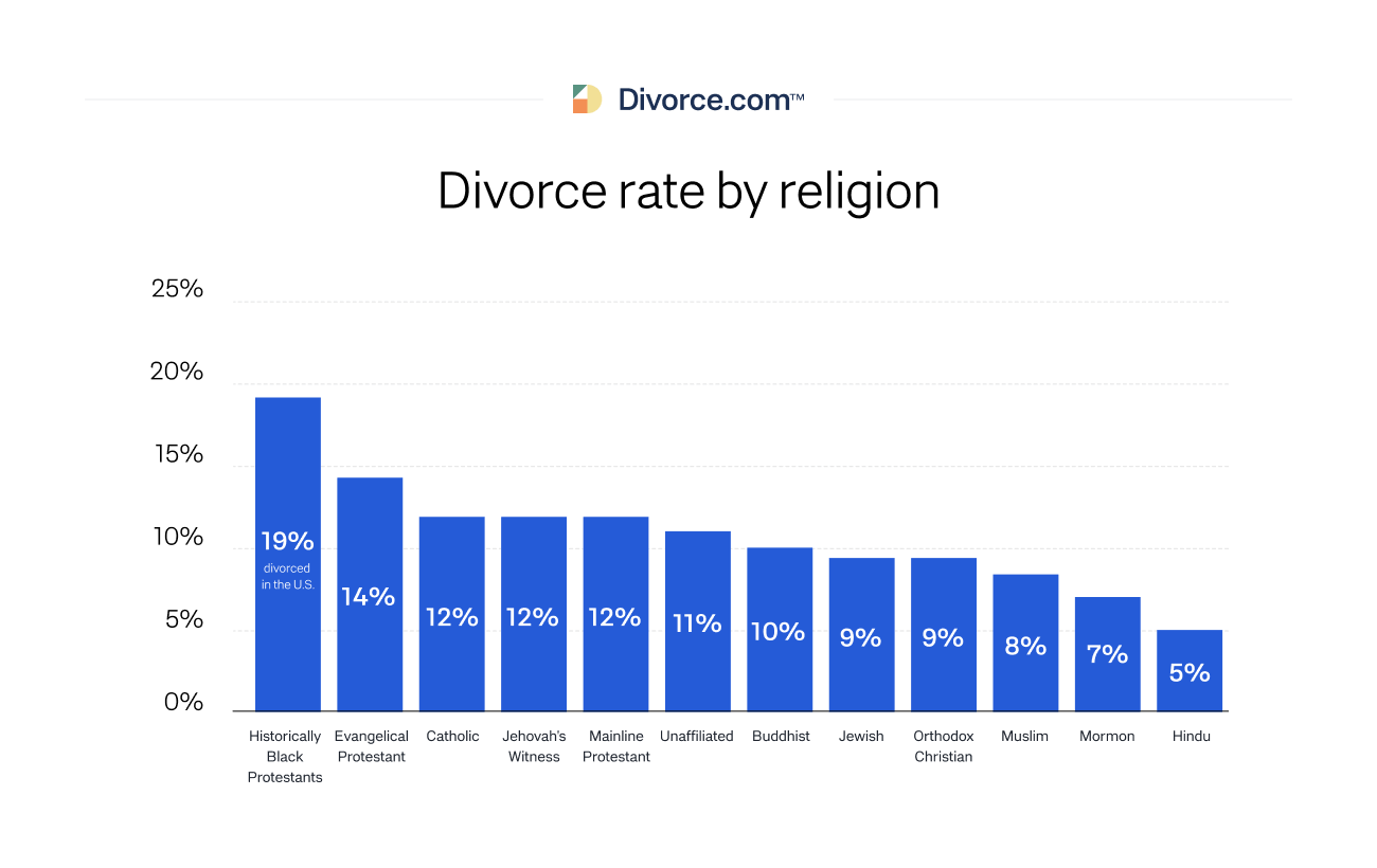 Divorce rate by religion
