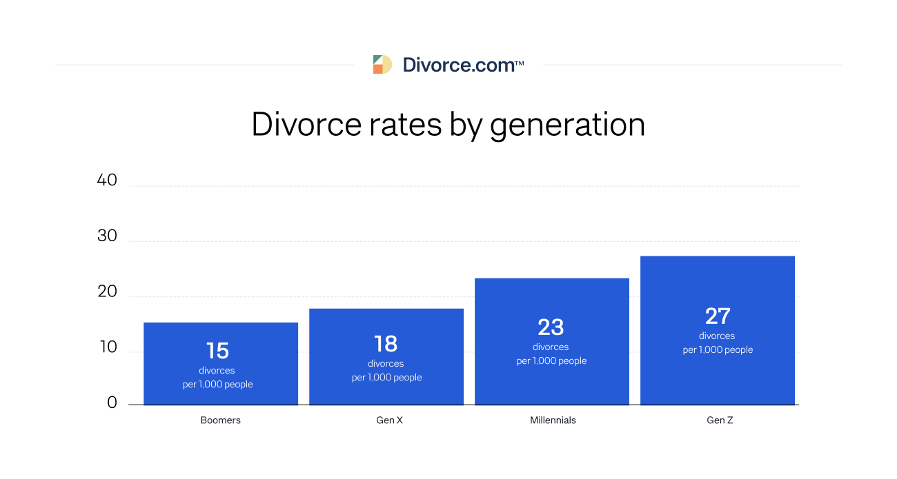 Divorce rates by generation