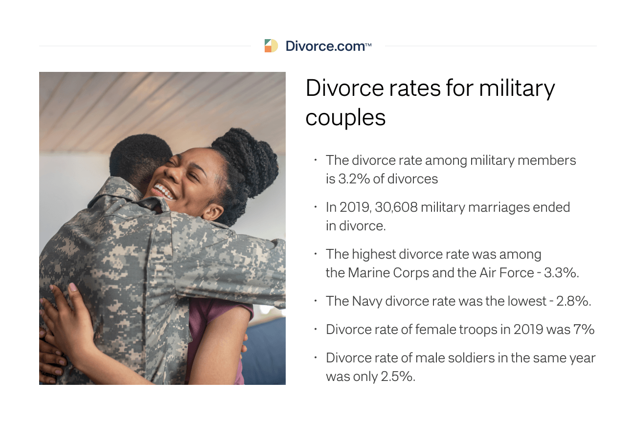 Divorce rates for military couples