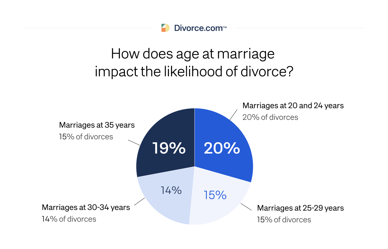 How does age at marriage impact the likelihood of divorce?