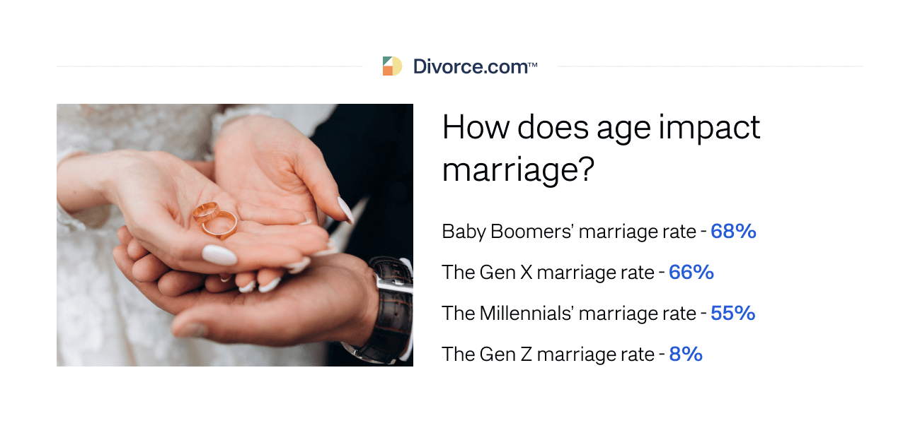 How does age impact marriage?