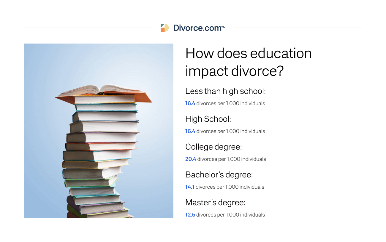 How does education impact divorce?