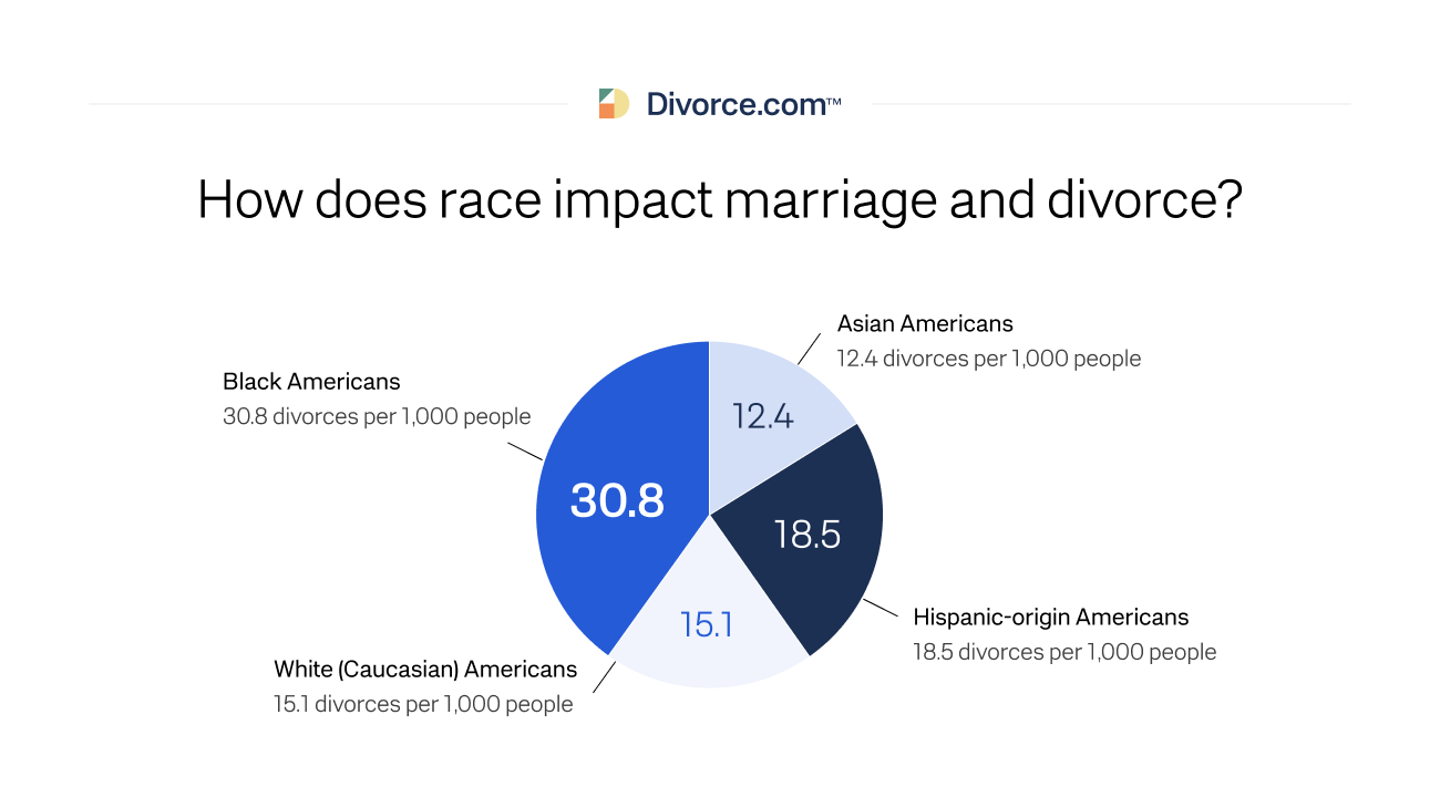 How does race impact marriage and divorce?
