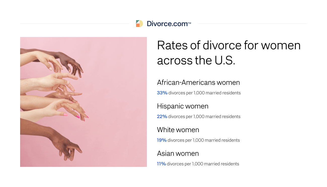 Rates of divorce for women across the U.S.