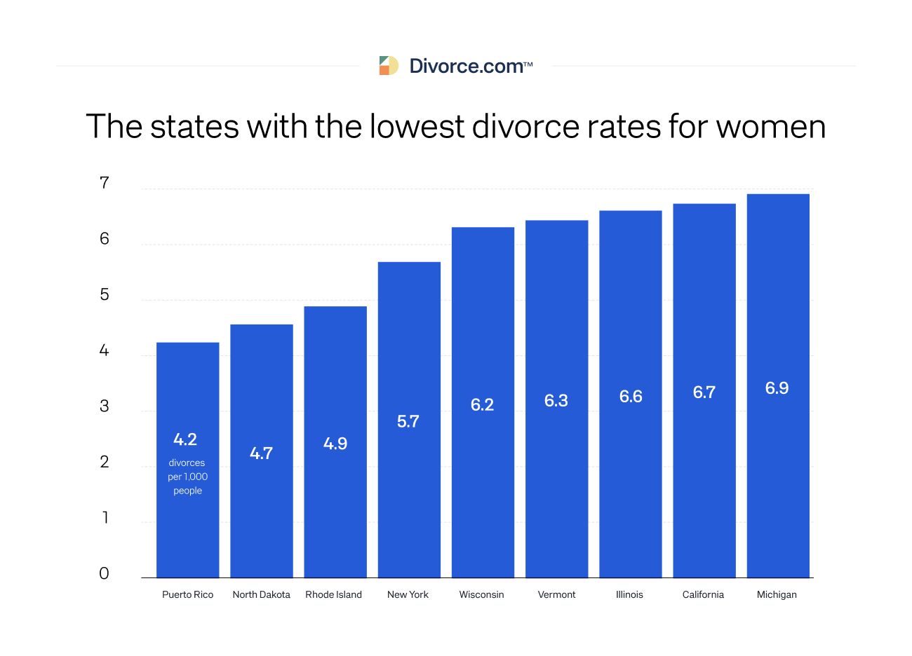 These are the states with the lowest divorce rates for women