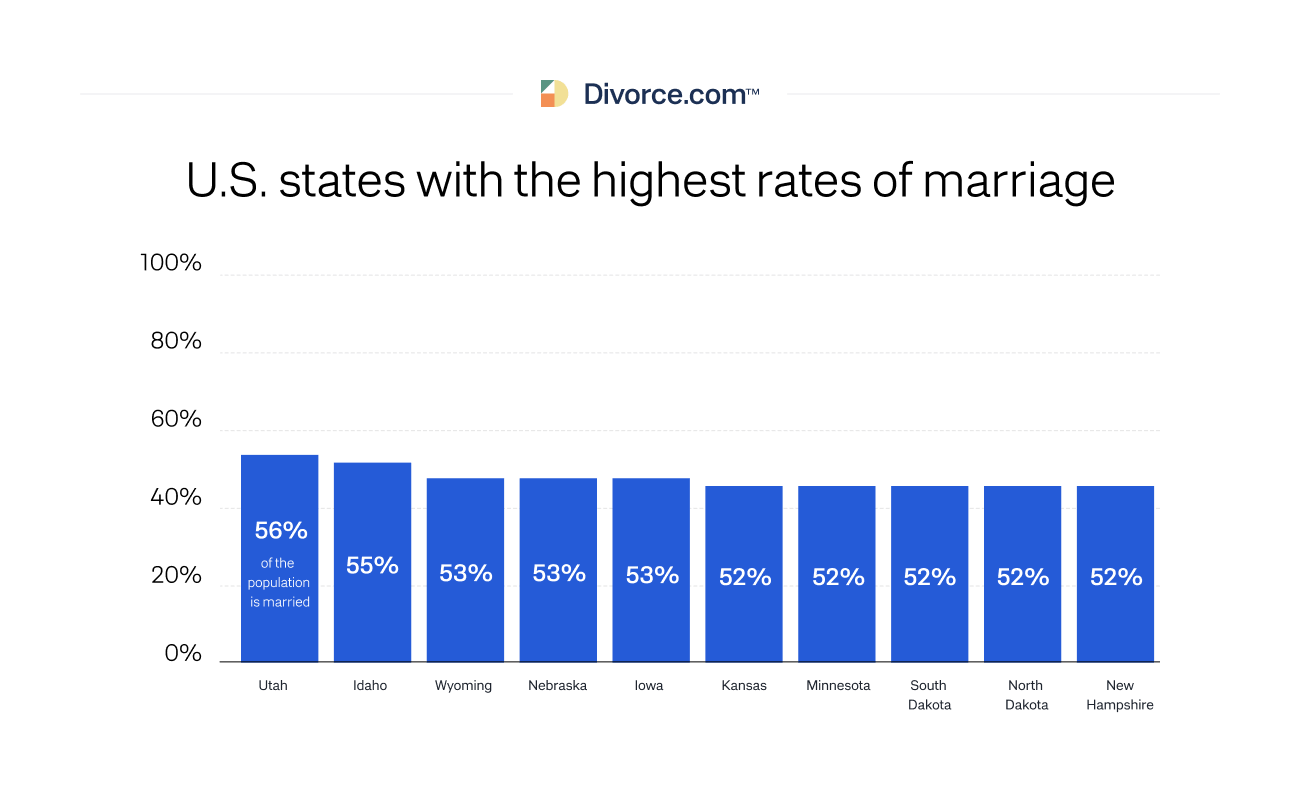 U.S. states with the highest rates of marriage