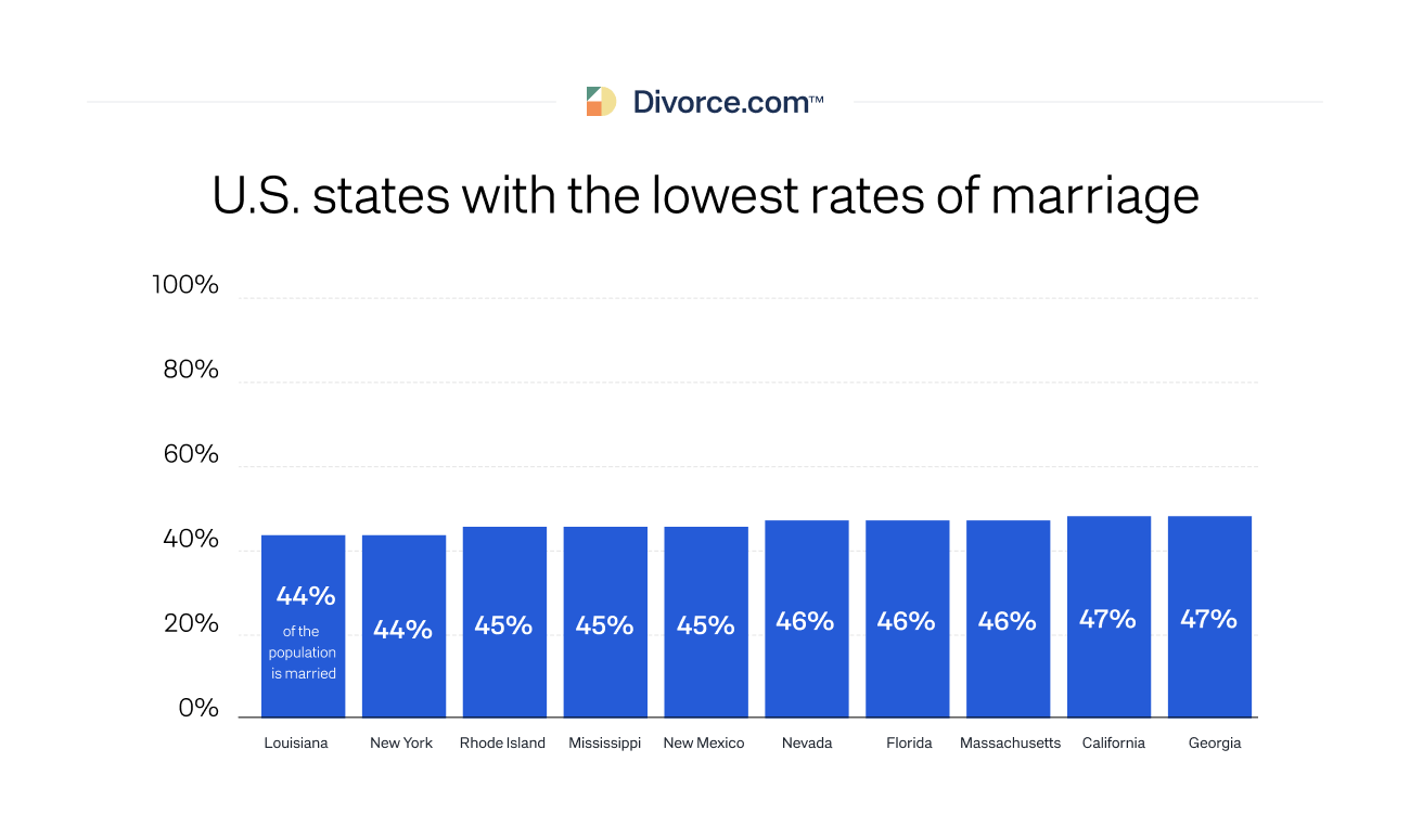 U.S. states with the lowest rates of marriage