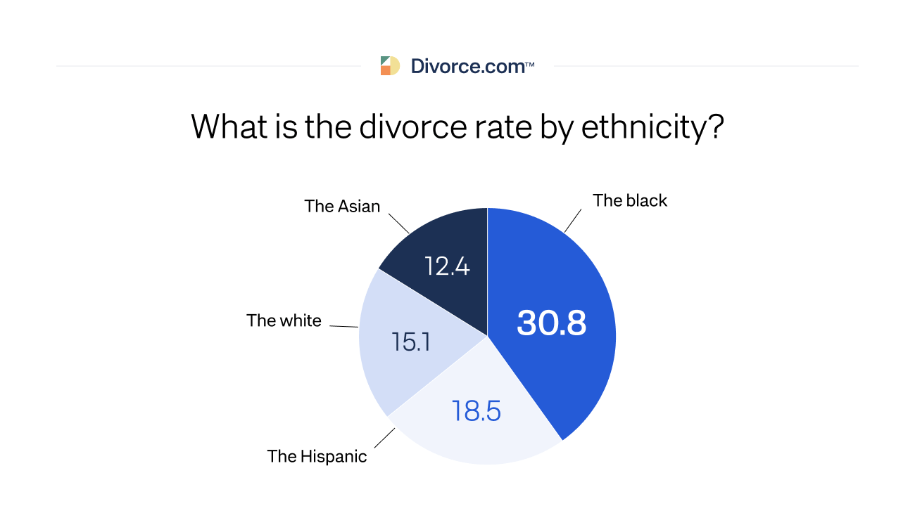 What is the divorce rate by ethnicity?