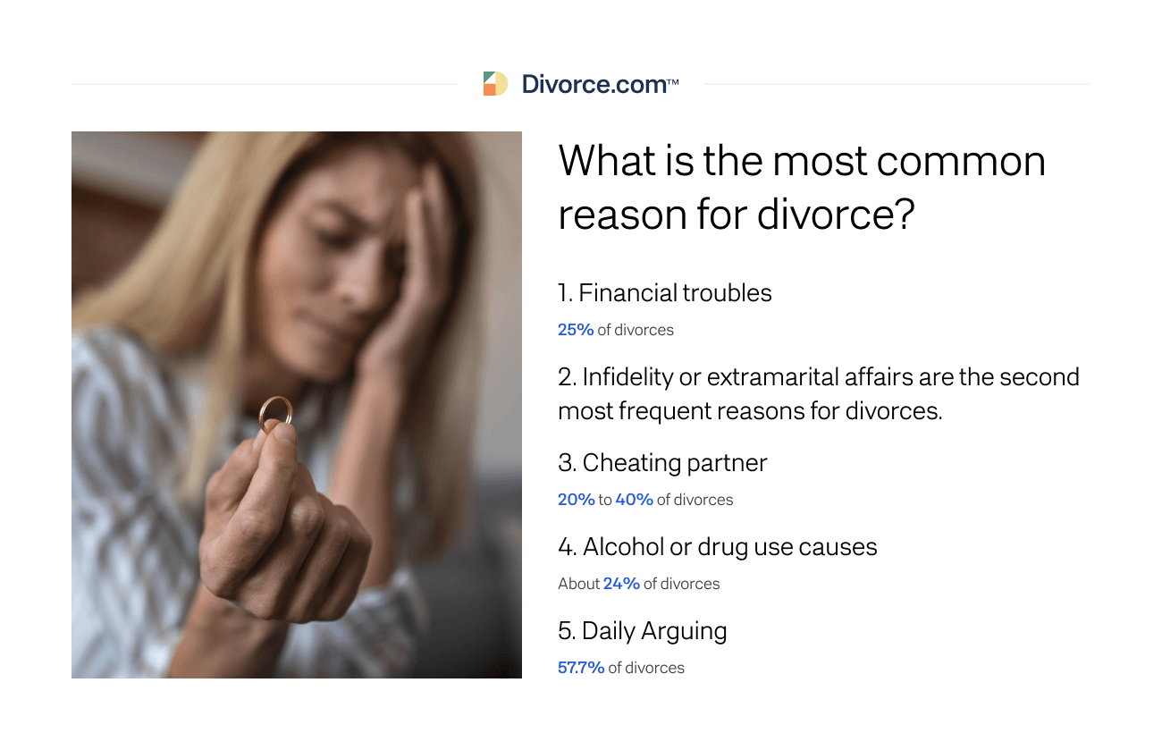 What is the most common reason for divorce?