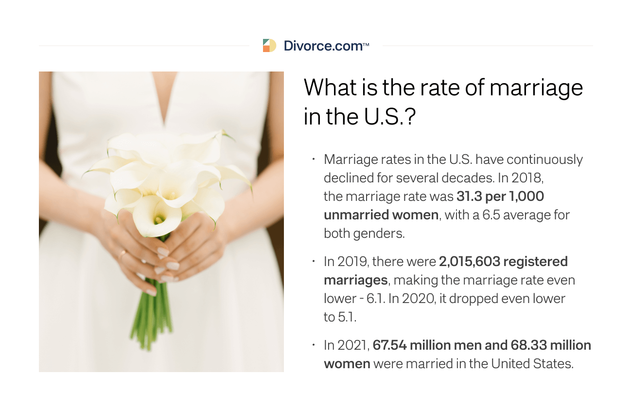 What is the rate of marriage in the U.S.?