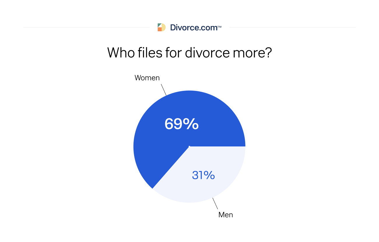 Who files for divorce more?